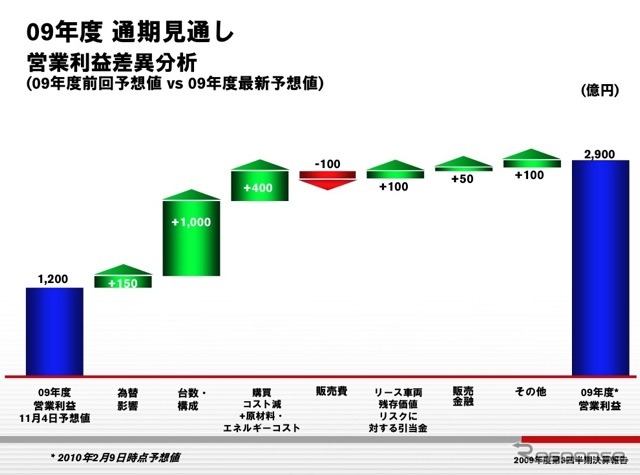2010年3月期の通期連結決算業績見通し