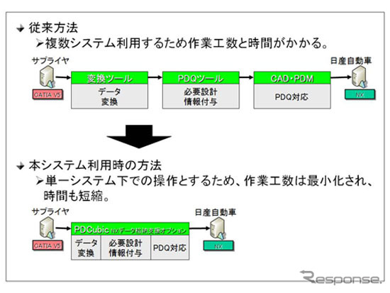 NXデータ格納支援オプションによる設計データ納入作業省力化のイメージ