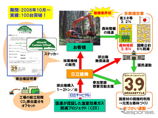 林業機械を対象としたカーボンオフセット活動の概要