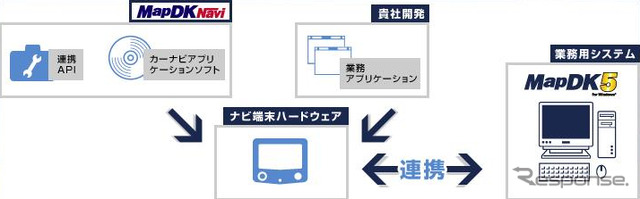 MapDK Navi(導入イメージ)