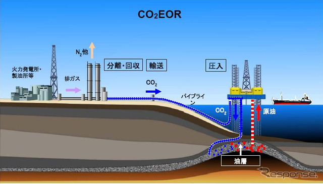 CO2 EORイメージ図