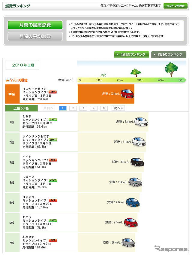 燃費ランキング