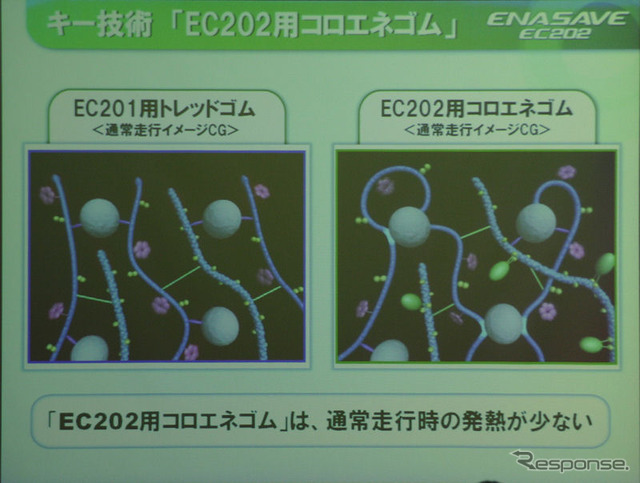 コロエネゴムの組成構造。マルチ変性BRBが、摩擦を低減しつつ、必要なときには発熱もする
