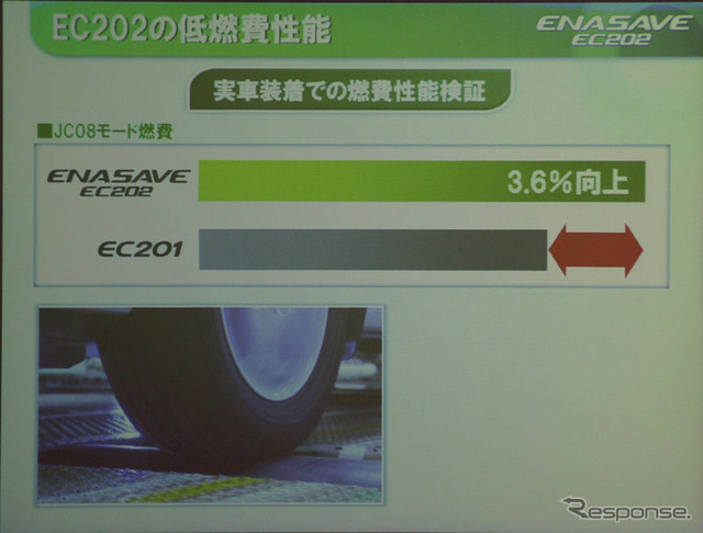 燃費測定の結果、旧モデルから3.6％燃費向上。転がり抵抗は20％ダウン