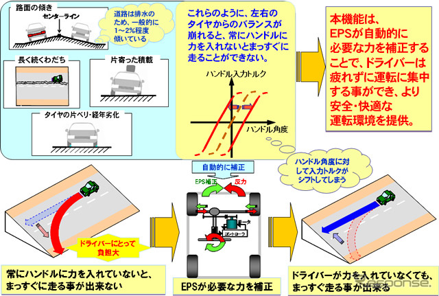 直進走行感（オンセンター感）向上機能 概要