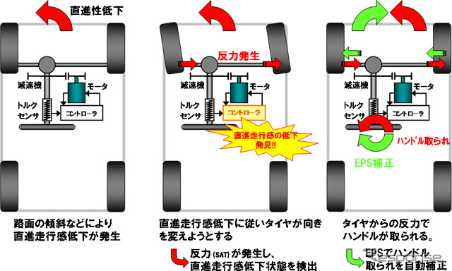 直進走行感低下の検出、補正のながれ