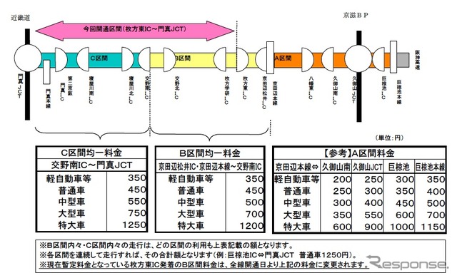各区間1回あたりの通行料金