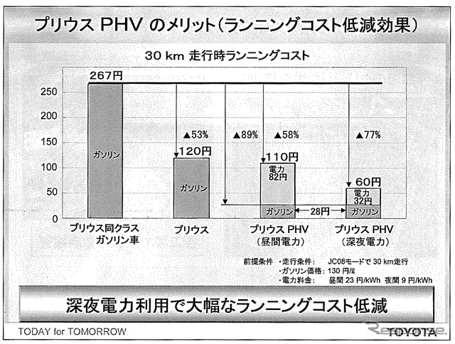 プリウスPHVのランニングコスト削減効果。高価な昼間電力を使用する場合は、プリウスとわずか10円の差。