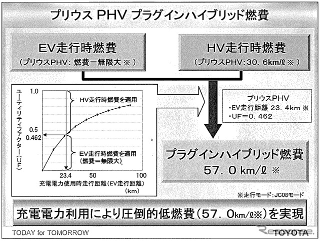 プラグインハイブリッドの燃費算出法。EV走行時の燃費は無限大と計算する。