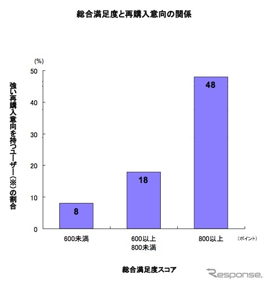 総合満足度と再購入意向の関係（出典：J.D. パワーアジア・パシフィック2009年日本リプレイスタイヤ購入店満足度調査）