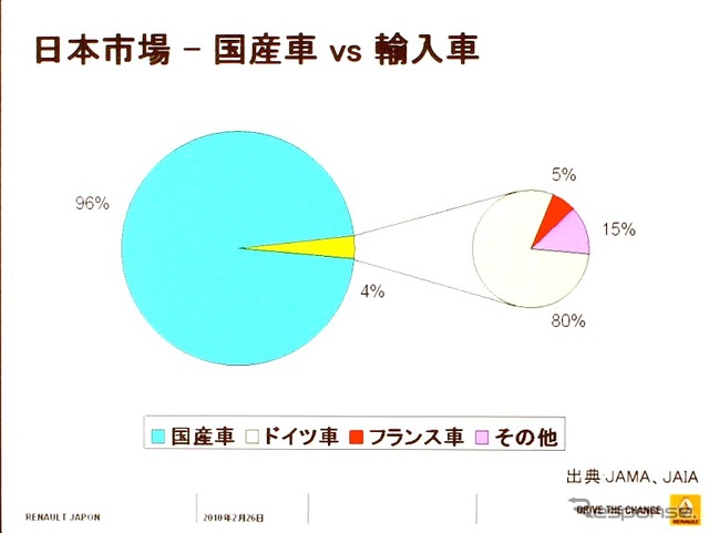 日本における輸入車シェア。全体4％のうちのさらに5％がフランス車