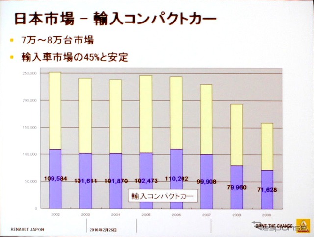 輸入車もコンパクトカーが半分近くを占める