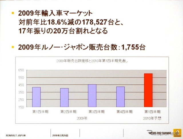 2009年の輸入車マーケット。非常に厳しかったが、2010年は減税対象にもなり、巻き返しを誓う