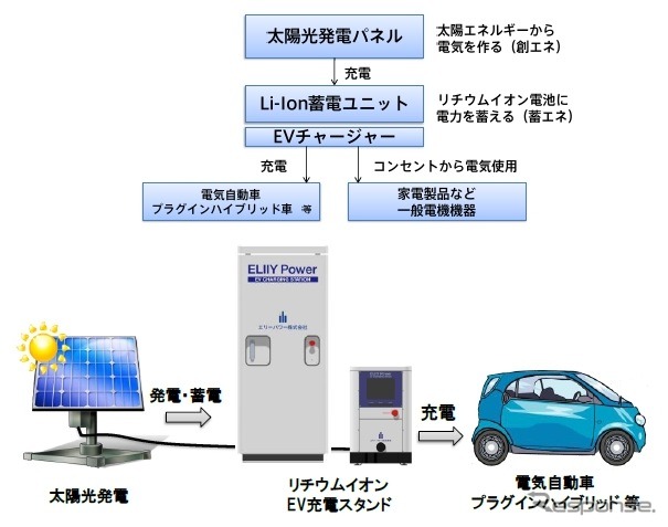 エリーパワーの独立型リチウムイオンEV充電スタンド、使用フロー