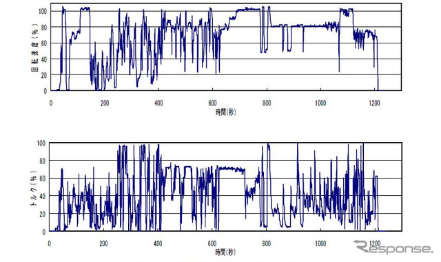 ディーゼル特殊自動車の排出ガス測定方法に追加されたNRTCモード(参考資料)