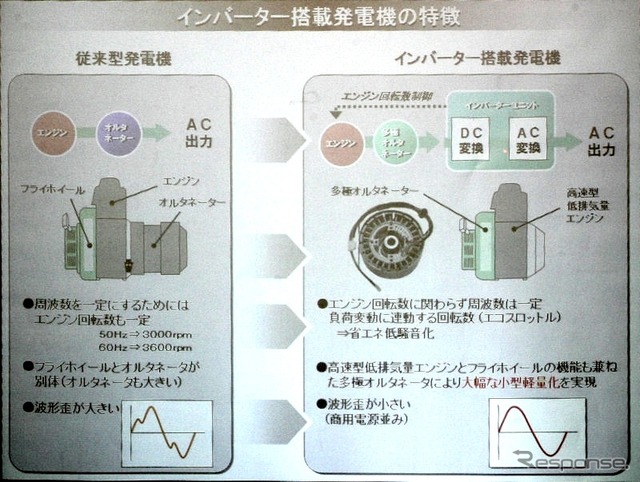 ホンダの発電機は1998年からインバータ搭載