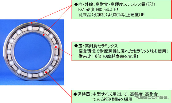 高耐食・高硬度ステンレスESZ軸受