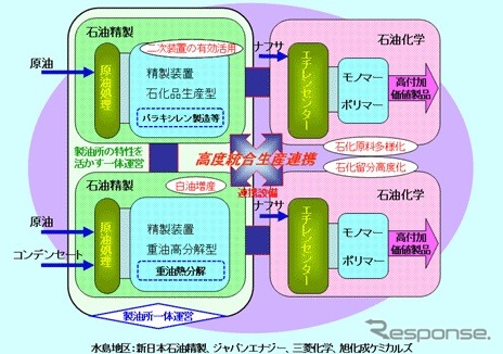 水島地区でのコンビナート高度統合生産連携事業概要図