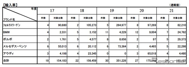 輸入主要自動車メーカーのリコール届出件数、対象台数