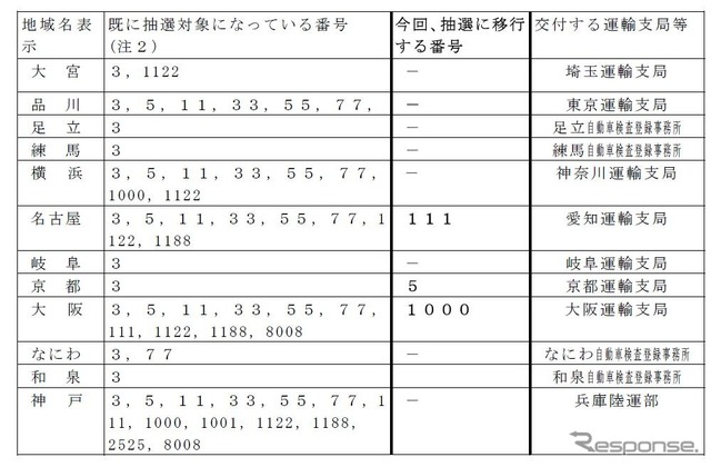 特定の運輸支局等で抽選希望ナンバーに移行する番号