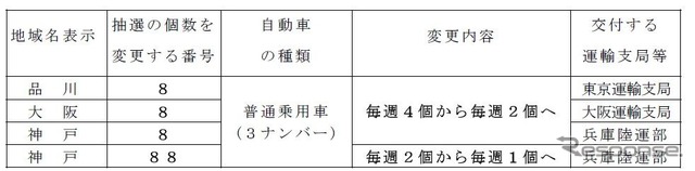 抽選希望ナンバーの内、抽選個数を変更する番号