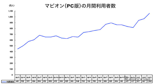 月間利用者数の推移