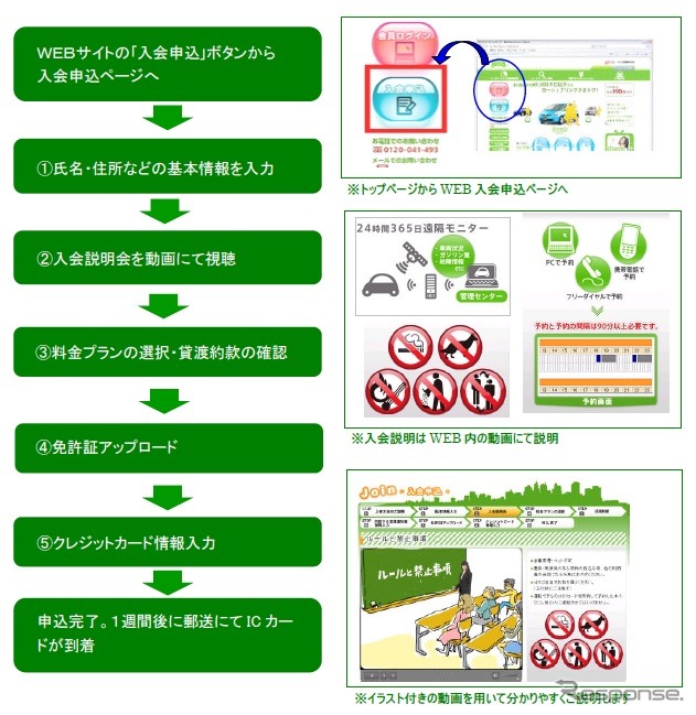 入会申込手順