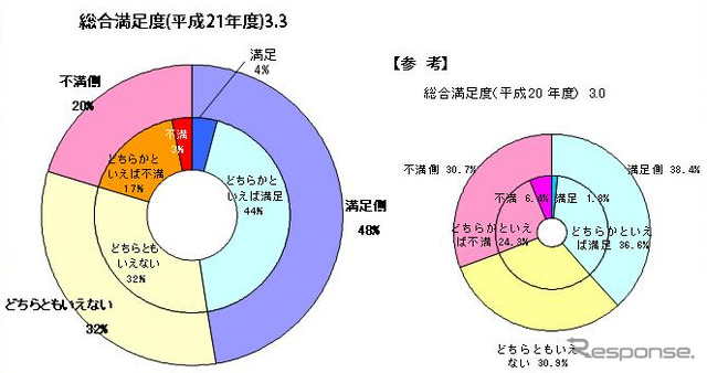 09年度お客様満足度調査