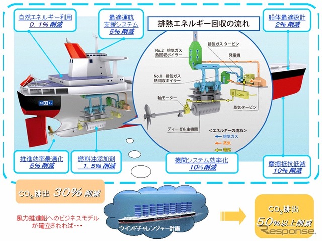 次世代船シリーズ第3弾、大型鉄鉱石専用船 ISHIN-III