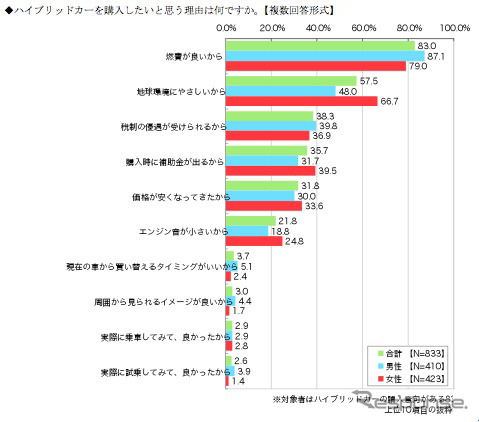プリウスとインサイトについての意識調査グラフ（一部抜粋）