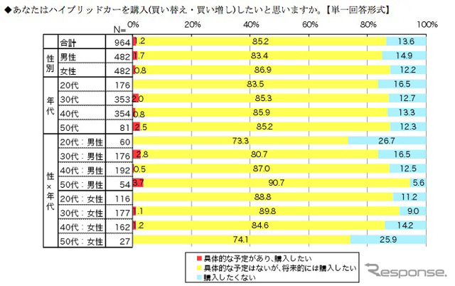 プリウスとインサイトについての意識調査グラフ（一部抜粋）