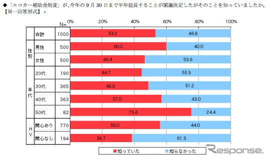 プリウスとインサイトについての意識調査グラフ（一部抜粋）