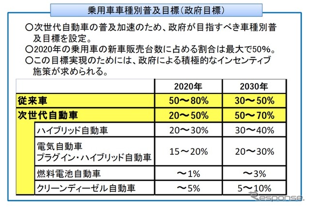 経産省、次世代自動車戦略2010を公表