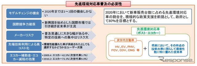 経産省、次世代自動車戦略2010を公表