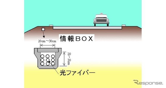 情報BOXの整備状況を国土交通省が発表……道路管理用光ファイバー
