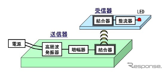 共鳴型非接触伝送装置試作機の構成図