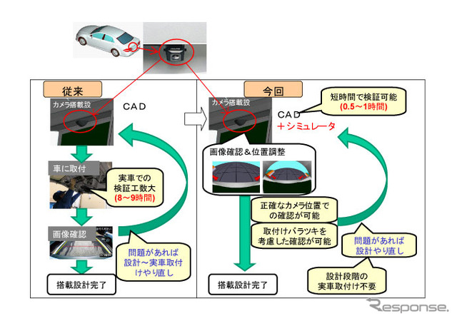 シミュレーターを活用することで、実機によるテスト工数を大幅に削減できるほか、実機では実現困難な状況でのテストが可能となる