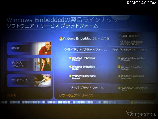 Windows Embeddedのラインアップ。クライアント機器には、必要な機能や規模によって「Enterprise」「Standard」「Compact」の3 つが用意される。アプリケーションごとのソリューション(API)には、「POSReady」「NaviReady」「Automotive」の3つがある