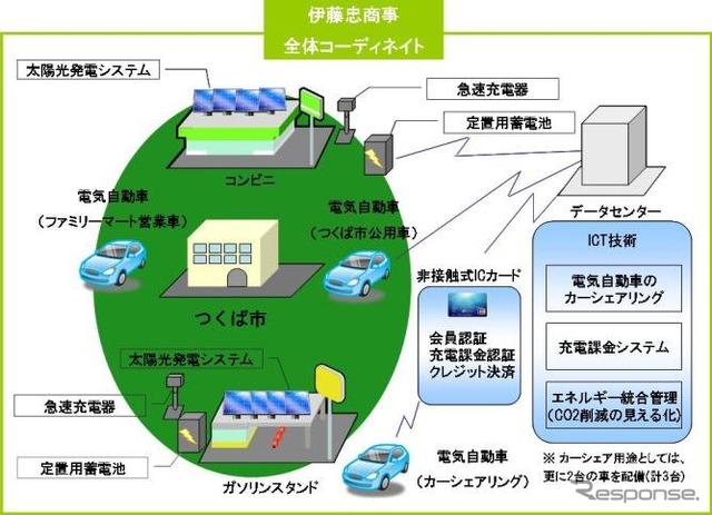 Green Crossover Project コンセプト図