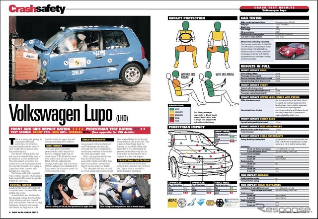 【欧NCAP衝突試験】“安定したストラクチャー”VW『ルポ』★★★★