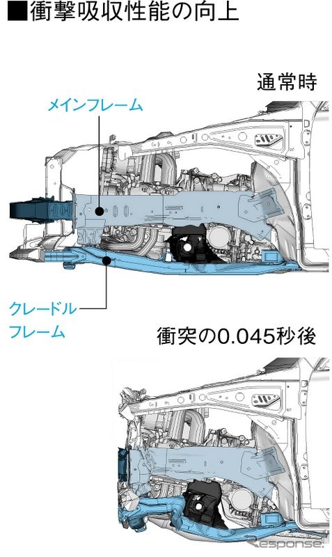 5代目レガシィに採用された「クレードル構造マウント」の衝撃吸収イメージ