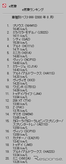 【e燃費サポート日記 その10】『プリウス』の実用燃費