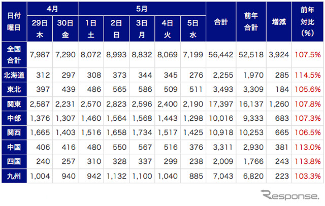 4月29日から5月5日のロードサービス実施件数(四輪、二輪合計)