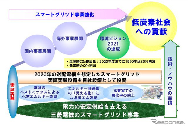 スマートグリッド事業への取り組み