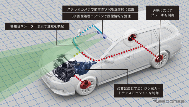 アイサイト(ver2)概要