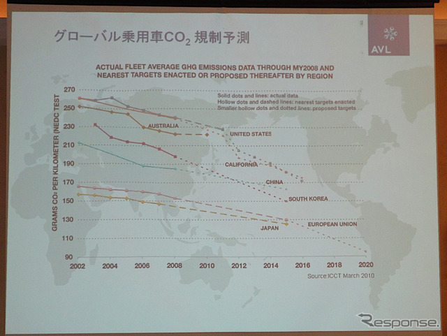 乗用車へのCO2排出量規制は年々厳しくなる
