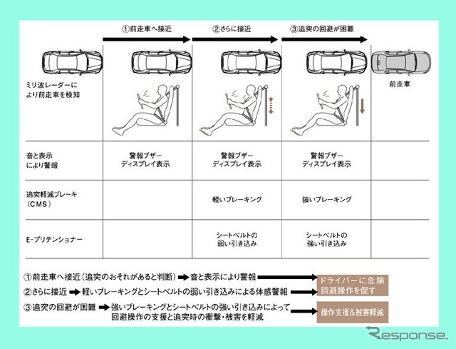 次期ホンダ『インスパイア』に、世界初の自動ブレーキを装備