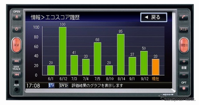 エコスコア履歴