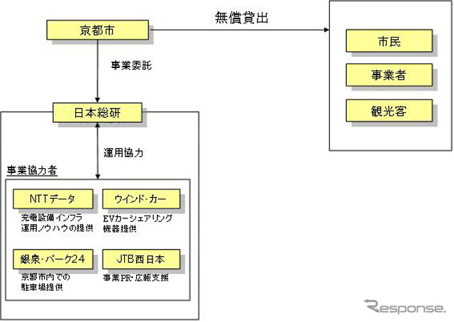 京都EVシェアリングの事業形態