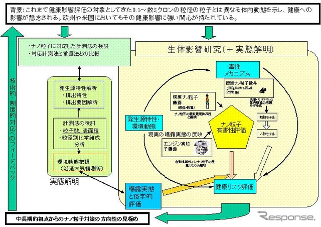ナノ粒子の生体影響を調査---自工会と国立環境研究所